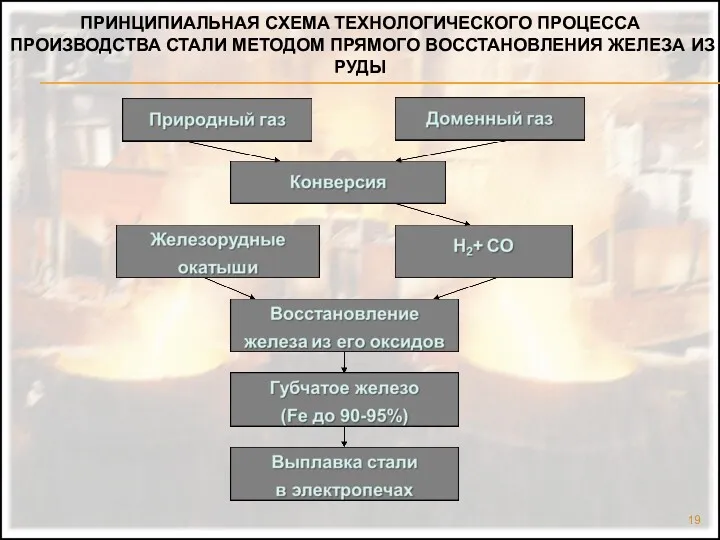 ПРИНЦИПИАЛЬНАЯ СХЕМА ТЕХНОЛОГИЧЕСКОГО ПРОЦЕССА ПРОИЗВОДСТВА СТАЛИ МЕТОДОМ ПРЯМОГО ВОССТАНОВЛЕНИЯ ЖЕЛЕЗА ИЗ РУДЫ