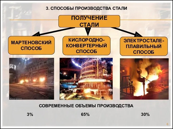 ПОЛУЧЕНИЕ СТАЛИ МАРТЕНОВСКИЙ СПОСОБ КИСЛОРОДНО- КОНВЕРТЕРНЫЙ СПОСОБ ЭЛЕКТРОСТАЛЕ- ПЛАВИЛЬНЫЙ СПОСОБ