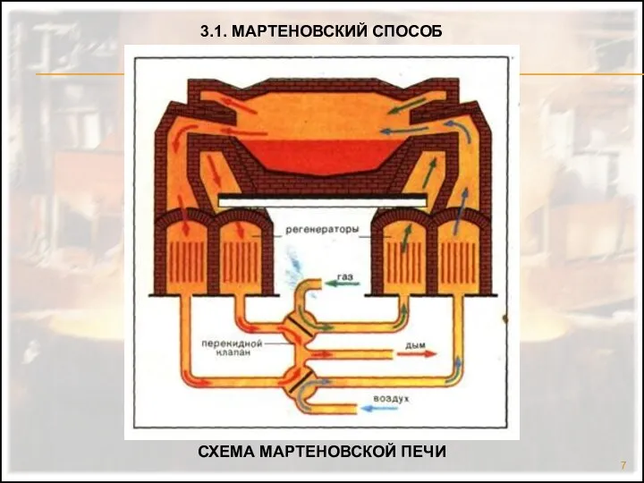 3.1. МАРТЕНОВСКИЙ СПОСОБ СХЕМА МАРТЕНОВСКОЙ ПЕЧИ