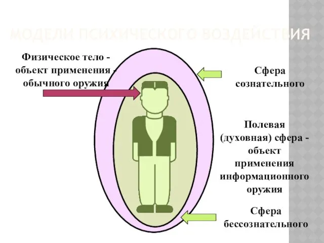 МОДЕЛИ ПСИХИЧЕСКОГО ВОЗДЕЙСТВИЯ Физическое тело -объект применения - обычного оружия