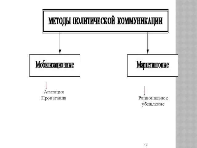 Агитация Пропаганда Рациональное убеждение