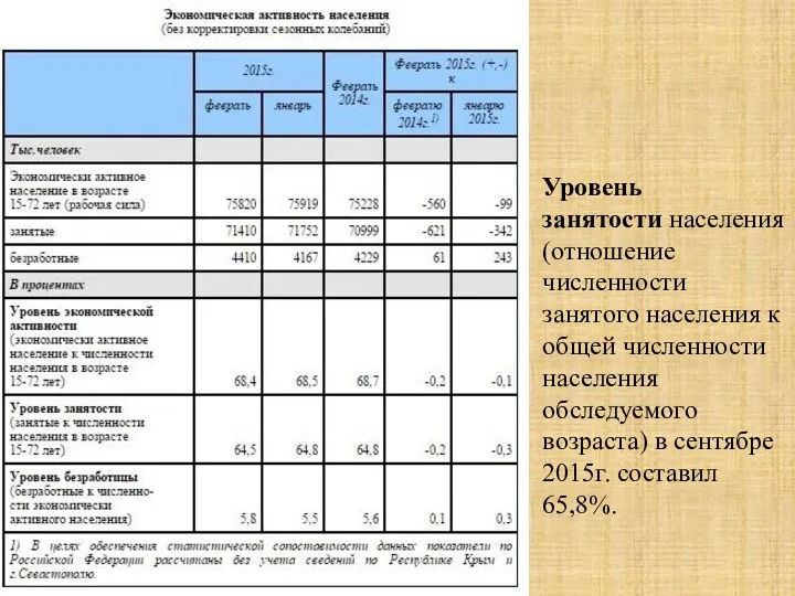 Уровень занятости населения (отношение численности занятого населения к общей численности