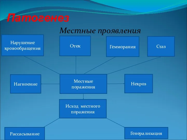 Патогенез Местные проявления Нарушение кровообращения Гемморания Некроз Стаз Местные поражения