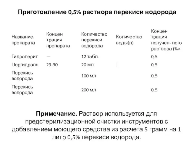 Приготовление 0,5% раствора перекиси водорода Примечание. Раствор используется для предстерилизацион­ной