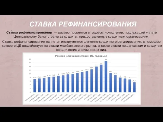 Ста́вка рефинанси́рования — размер процентов в годовом исчислении, подлежащий уплате