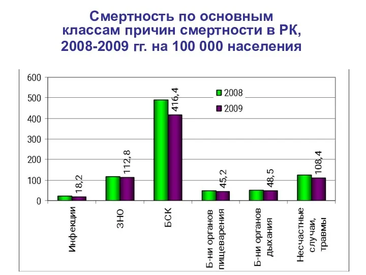 Смертность по основным классам причин смертности в РК, 2008-2009 гг. на 100 000 населения