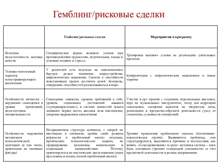 Гемблинг/рисковые сделки