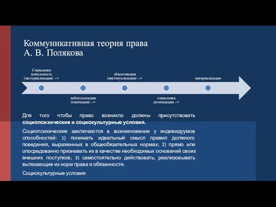 Коммуникативная теория права А. В. Полякова Для того чтобы право