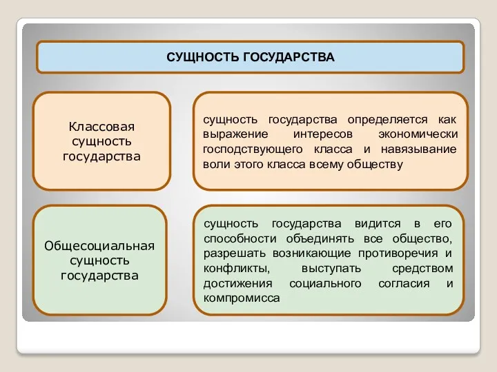 СУЩНОСТЬ ГОСУДАРСТВА Классовая сущность государства Общесоциальная сущность государства сущность государства