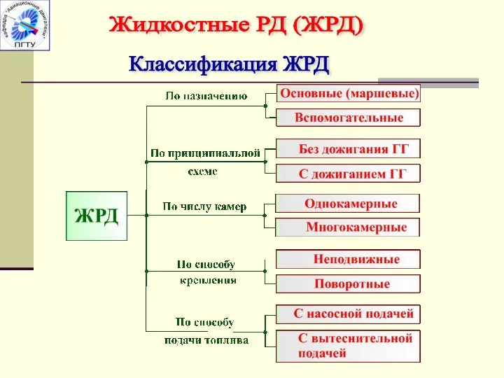 Жидкостные РД (ЖРД) Классификация ЖРД