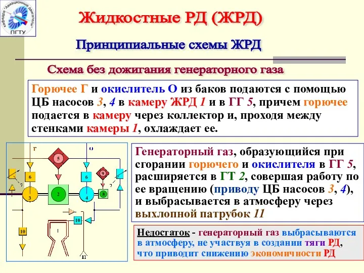 Принципиальные схемы ЖРД Жидкостные РД (ЖРД) Схема без дожигания генераторного