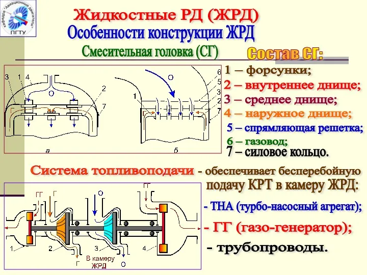 Жидкостные РД (ЖРД) Особенности конструкции ЖРД Смесительная головка (СГ) Состав