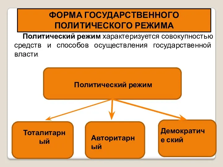 ФОРМА ГОСУДАРСТВЕННОГО ПОЛИТИЧЕСКОГО РЕЖИМА Авторитарный Тоталитарный Демократиче ский Политический режим