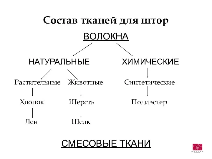 Состав тканей для штор ВОЛОКНА НАТУРАЛЬНЫЕ ХИМИЧЕСКИЕ Растительные Животные Синтетические