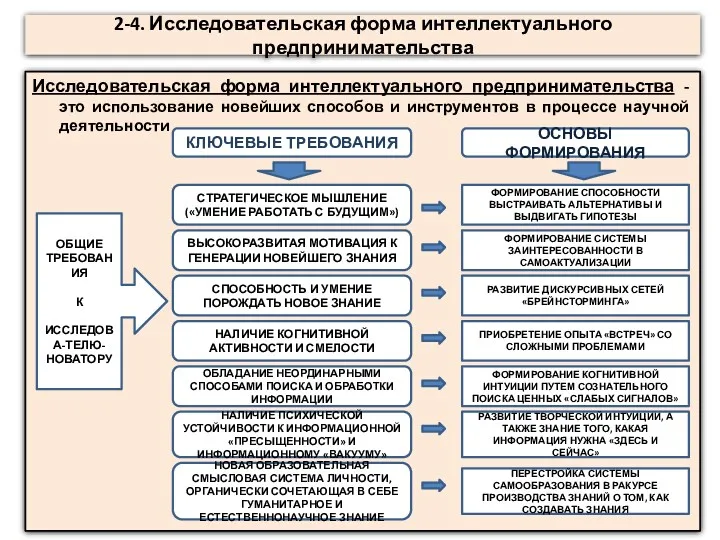 2-4. Исследовательская форма интеллектуального предпринимательства Когнитив-ное знание (знание о том, как создавать новое