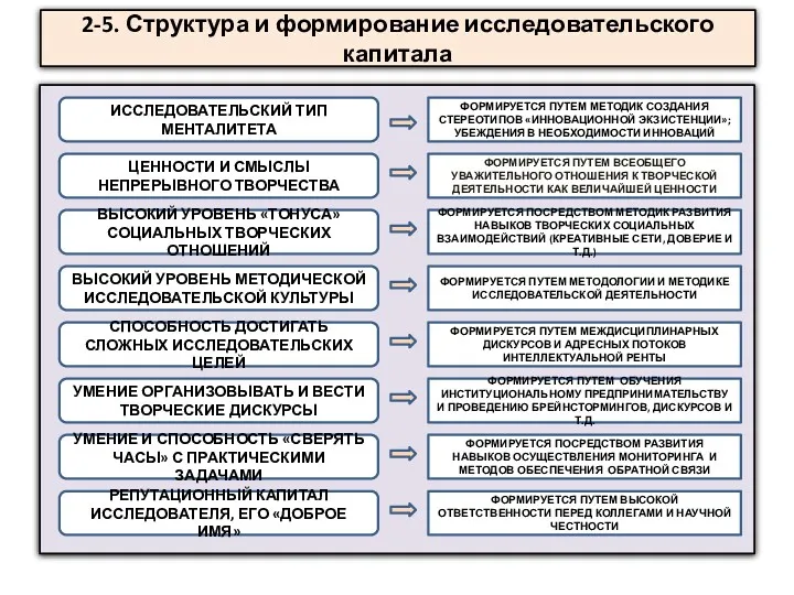 2-5. Структура и формирование исследовательского капитала Когнитив-ное знание (знание о