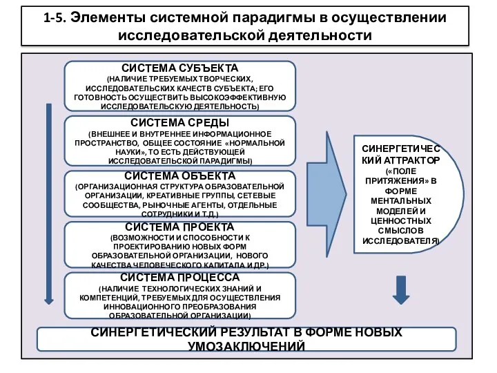 1-5. Элементы системной парадигмы в осуществлении исследовательской деятельности СИСТЕМА СРЕДЫ (ВНЕШНЕЕ И ВНУТРЕННЕЕ