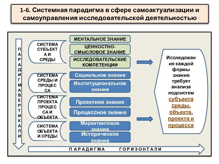 1-6. Системная парадигма в сфере самоактуализации и самоуправления исследовательской деятельностью