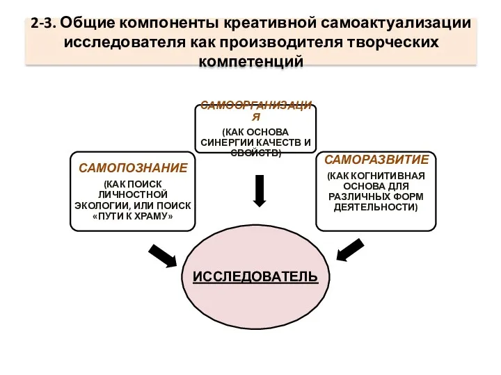 2-3. Общие компоненты креативной самоактуализации исследователя как производителя творческих компетенций