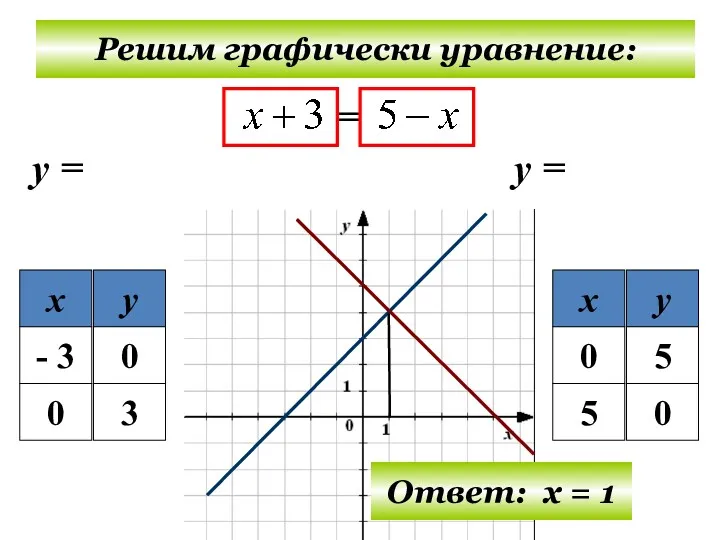 Решим графически уравнение: у = у = Ответ: х = 1