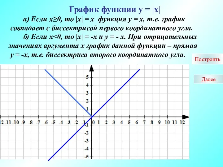 График функции у = |х| а) Если х≥0, то |х|