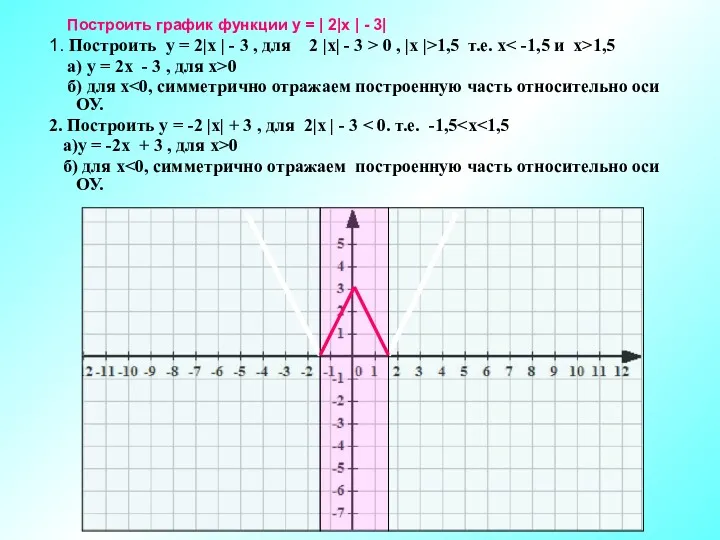 Построить график функции у = | 2|х | - 3|