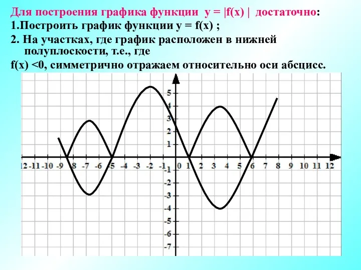 Для построения графика функции у = |f(х) | достаточно: 1.Построить