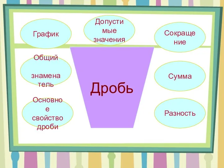 Дробь Сокращение Сумма Разность Допустимые значения График Общий знаменатель Основное свойство дроби