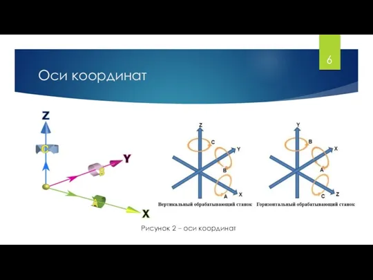 Оси координат Рисунок 2 – оси координат