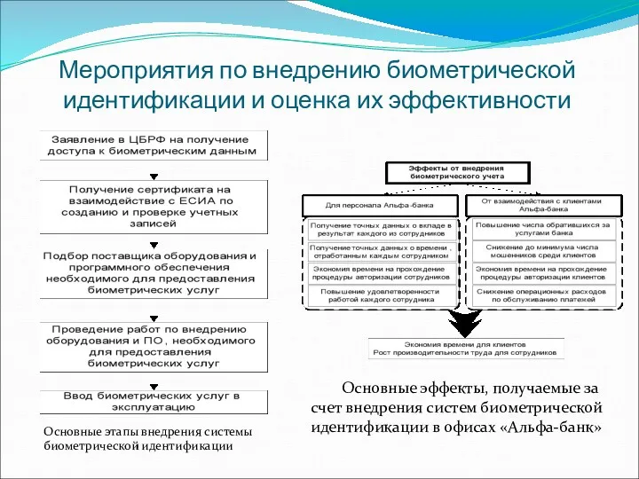 Мероприятия по внедрению биометрической идентификации и оценка их эффективности Основные