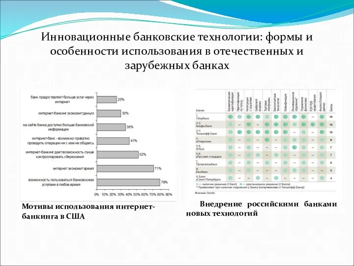 Инновационные банковские технологии: формы и особенности использования в отечественных и