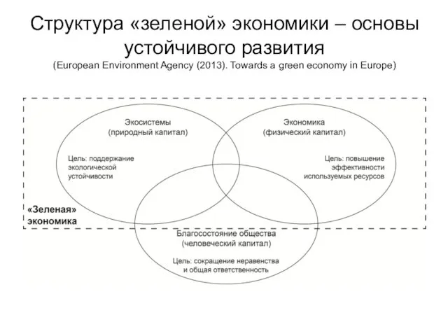 Структура «зеленой» экономики – основы устойчивого развития (European Environment Agency