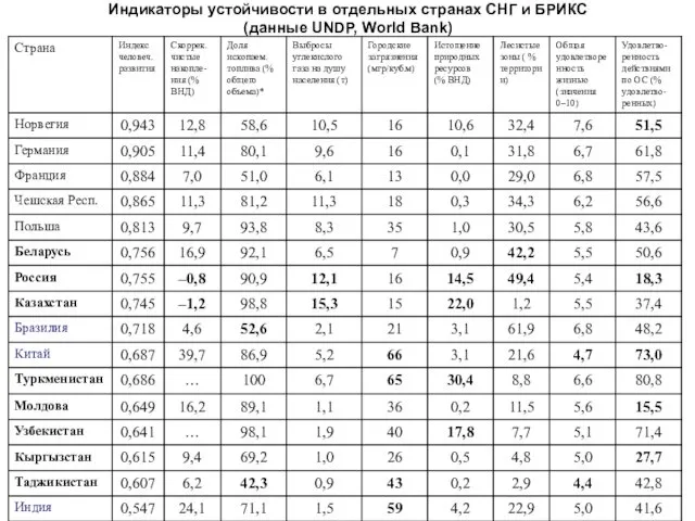 Индикаторы устойчивости в отдельных странах СНГ и БРИКС (данные UNDP, World Bank)