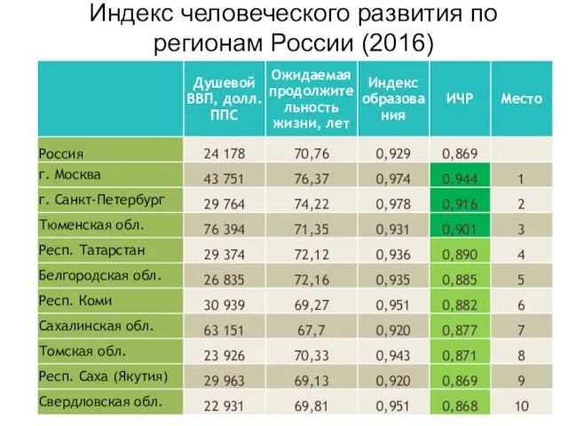 Индекс человеческого развития по регионам России (2016)