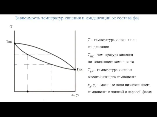 Зависимость температур кипения и конденсации от состава фаз T –