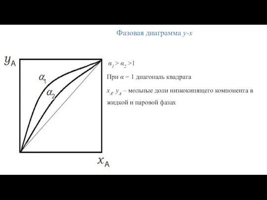 α1 > α2 >1 При α = 1 диагональ квадрата