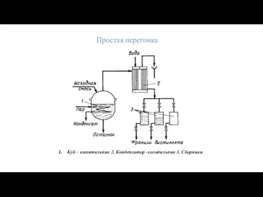 Куб – кипятильник 2. Конденсатор -холодильник 3. Сборники Простая перегонка