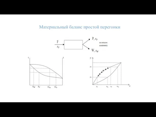 Материальный баланс простой перегонки