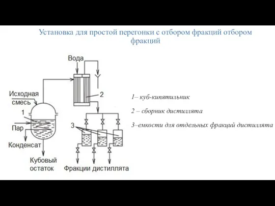 Установка для простой перегонки с отбором фракций отбором фракций 1–