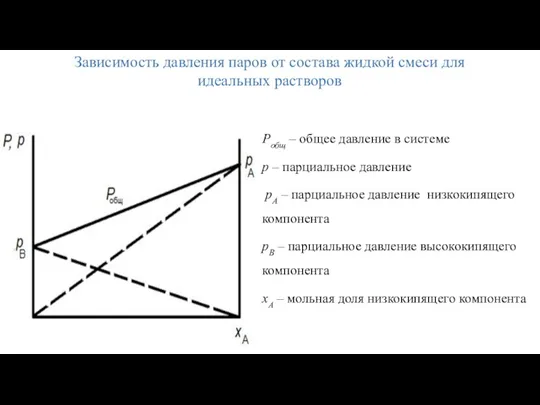 Зависимость давления паров от состава жидкой смеси для идеальных растворов