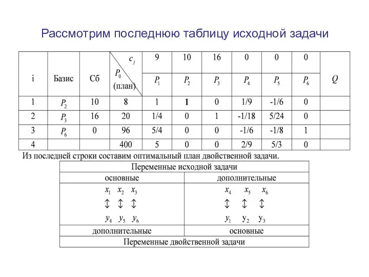 Рассмотрим последнюю таблицу исходной задачи