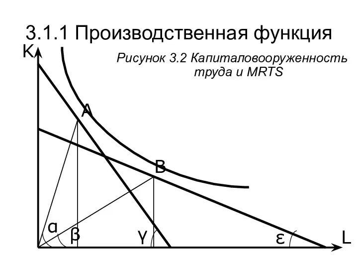 ε β γ L K Рисунок 3.2 Капиталовооруженность труда и