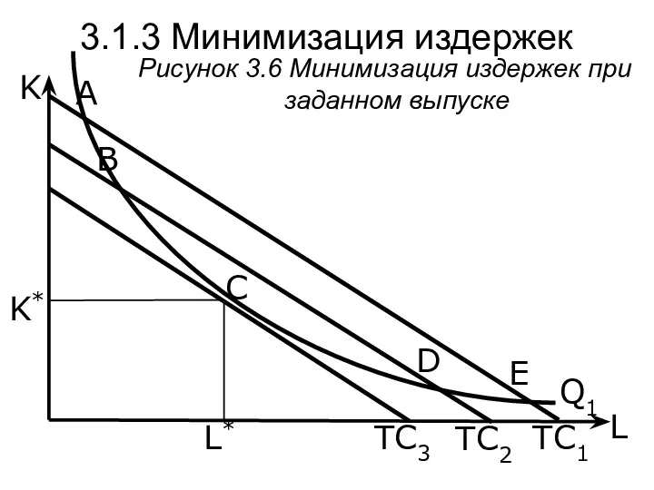 TC1 B L K Рисунок 3.6 Минимизация издержек при заданном