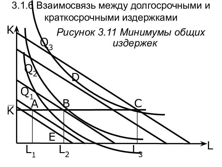 B L K Рисунок 3.11 Минимумы общих издержек D C