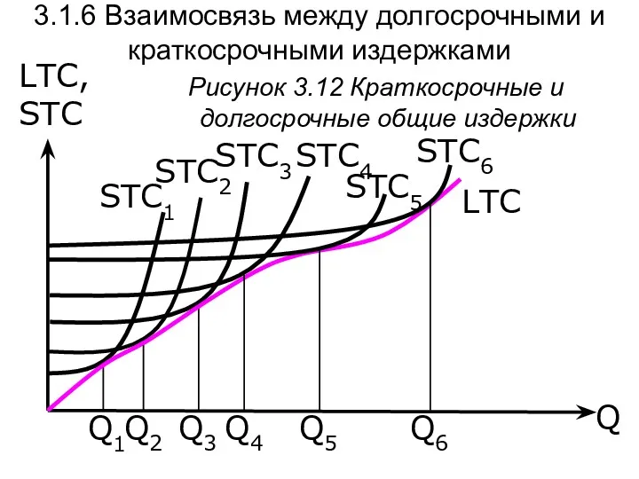 Q LTC, STC Рисунок 3.12 Краткосрочные и долгосрочные общие издержки