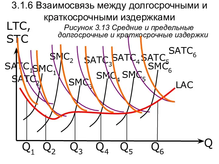 Q LTC, STC Рисунок 3.13 Средние и предельные долгосрочные и