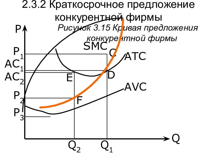 Q P Рисунок 3.15 Кривая предложения конкурентной фирмы SMC AVC