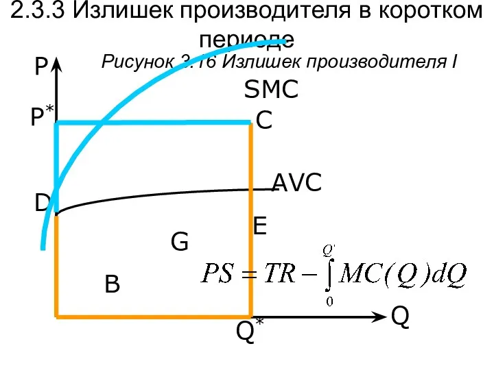 Q P Рисунок 3.16 Излишек производителя I SMC AVC Q*