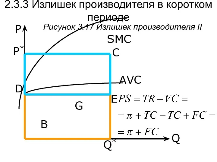 Q P Рисунок 3.17 Излишек производителя II SMC AVC Q*