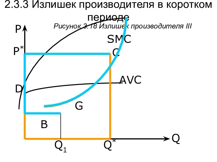 Q P Рисунок 3.18 Излишек производителя III SMC AVC Q*